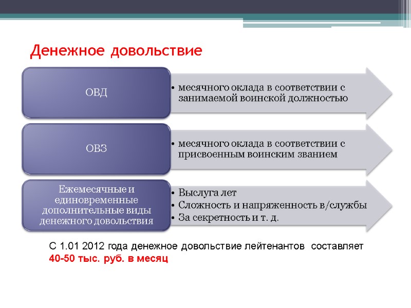 Денежное довольствие С 1.01 2012 года денежное довольствие лейтенантов  составляет   